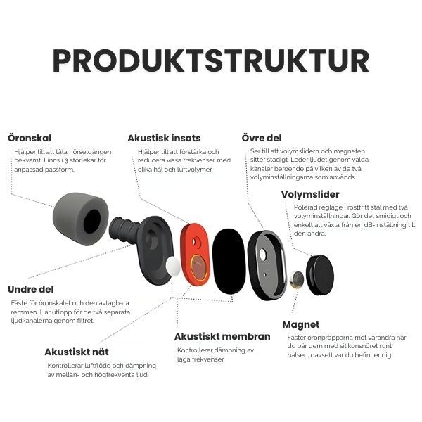 SP Slide hörselskydd produktstruktur med alla komponenter