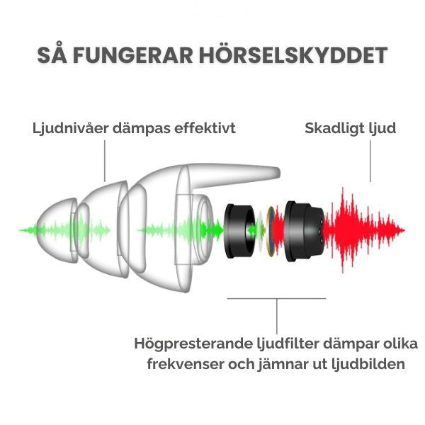 Illustration av hur hörselskyddet M42 dämpar skadliga ljud med hjälp av filter